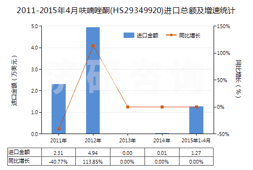 2011-2015年4月呋喃唑酮(HS29349920)進(jìn)口總額及增速統(tǒng)計(jì)
